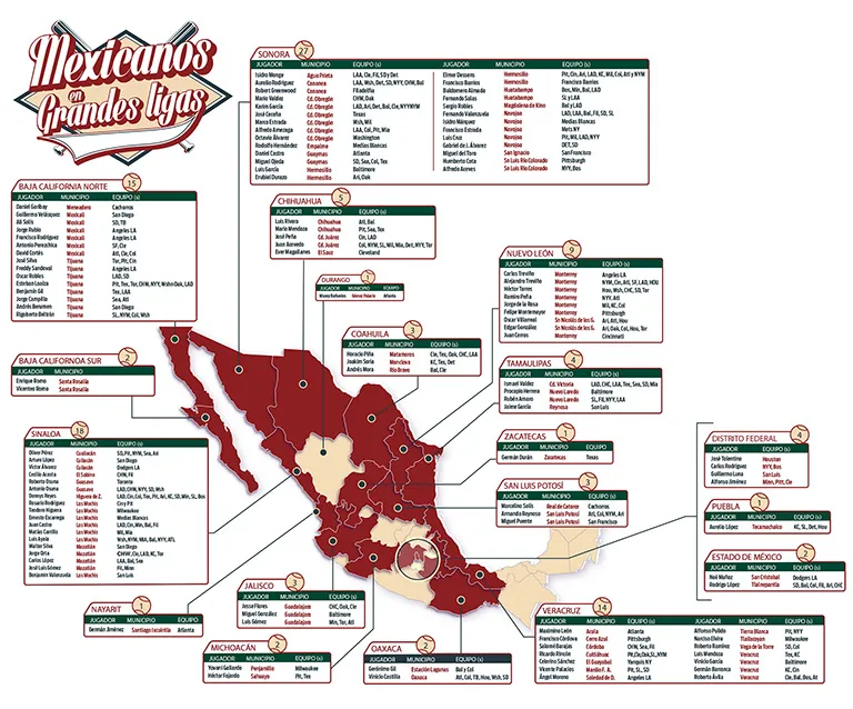RÉCORD Estos son los 117 beisbolistas mexicanos que juegan en la MLB