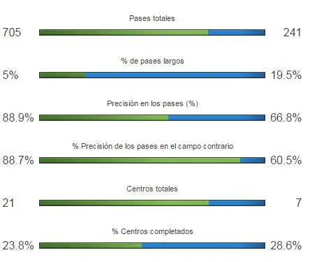 OPTA Cantidad de pases de los catalanes y colchoneros