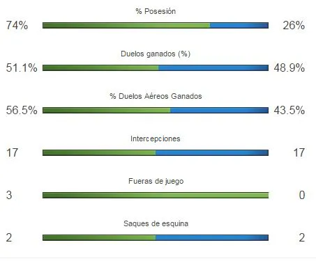 OPTA Barcelona supera ampliamente en posesión a a los rojiblancos