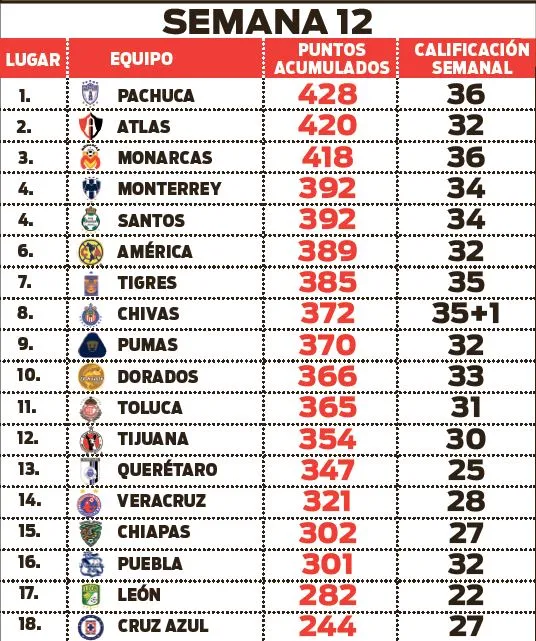 RÉCORD Tabla General luego de 12 semanas de competición