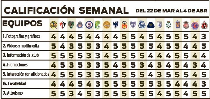 RÉCORD Calificación semanal de cada equipo
