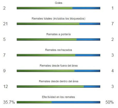 OPTA Disparos de Barcelona y Atlético de Madrid