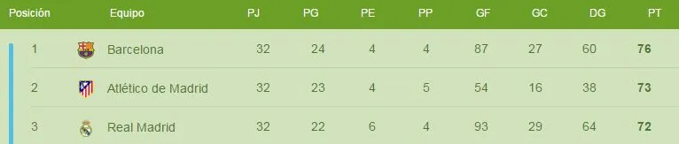 ESPECIAL Así lucen los líderes de la Liga española