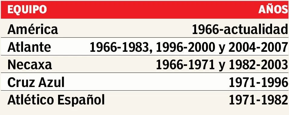 Equipos locales en el Azteca y sus etapas