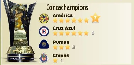 En Concachampions el América ha logrado levantar 7 veces el trofeo