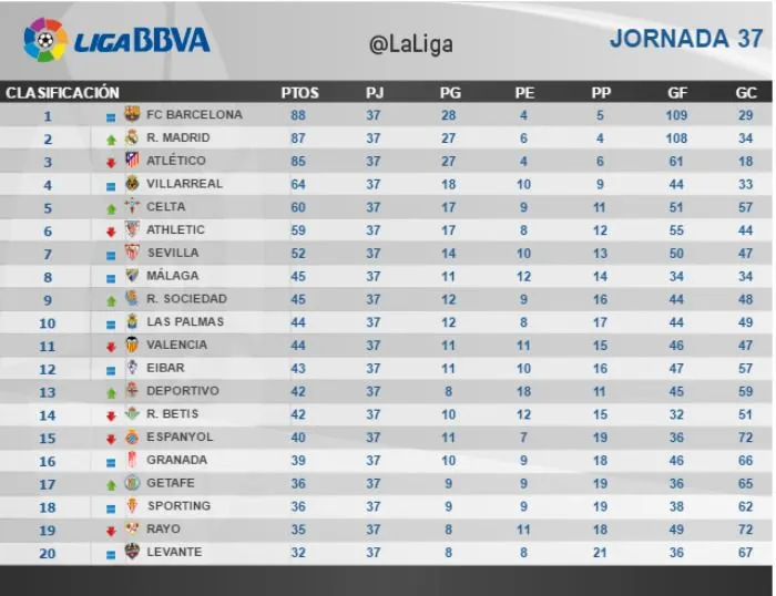 @LALIGA Así termina las posiciones en La Liga tras la Jornada 37