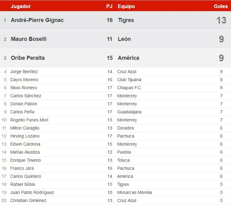 Tabla de goleo individual del Clausura 2016