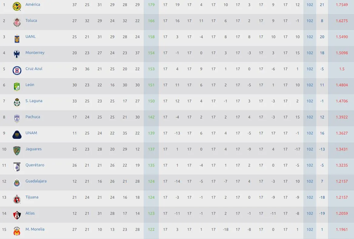 Chivas terminó en 12 de la porcentual
