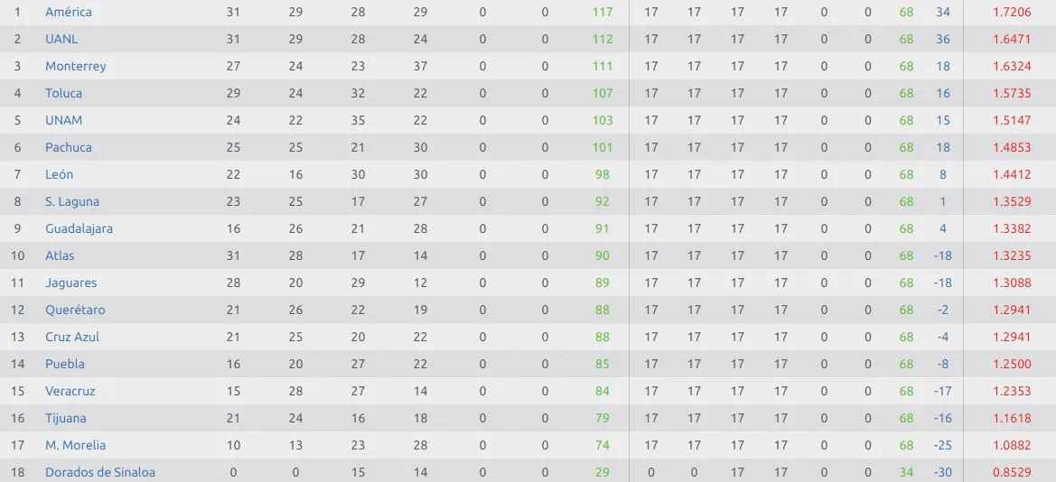 Chivas arrancará el A2016 en noveno de cocientes