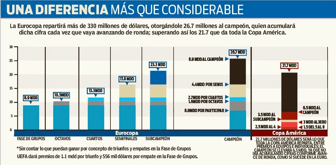 RÉCORD Las diferencias que habrá en los bonos para los equipos en Euro y Copa América