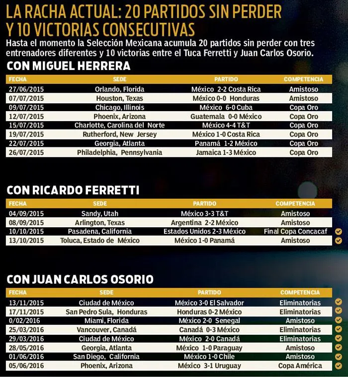 RÉCORD Racha de partidos sin perder de la Selección Mexicana
