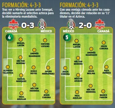 Así se paró en los juegos eliminatorios frente a Canadá
