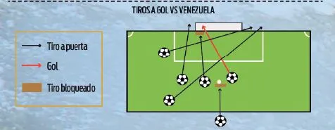Tiros a gol frente a Venezuela