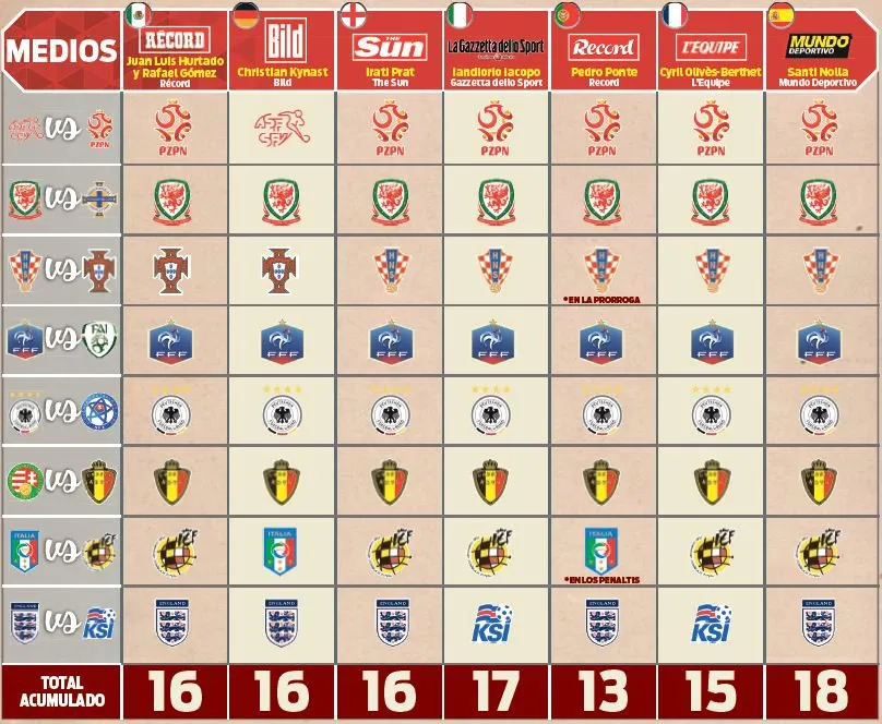 RÉCORD Así lucen los pronósticos para los Octavos de Final