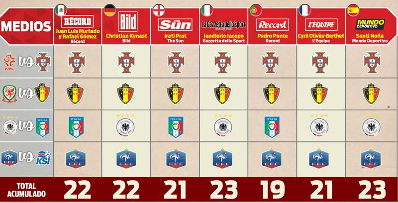 RÉCORD Picks de los medios internacionales para Cuartos de Euro 2016
