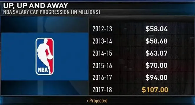 NBA Tope salarial de NBA