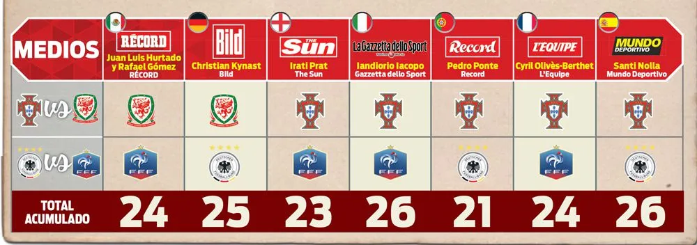 RÉCORD Picks de las Semifinales de la Euro