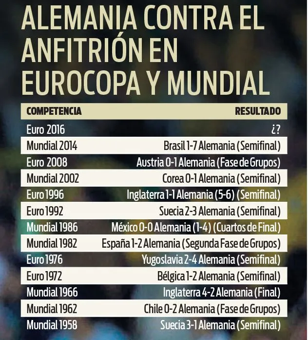 RÉCORD Duelos de Alemania contra anfitriones de torneos
