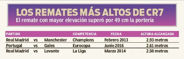 Los récords de CR7 al rematar de cabeza