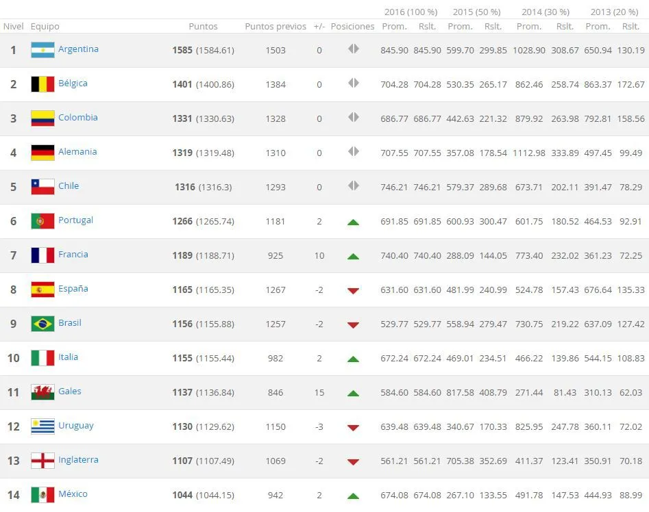 Así marcha el Ranking FIFA