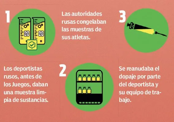 Gráfica del informe McLaren de la WADA