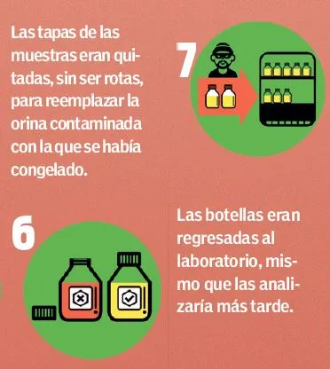 Gráfica del informe McLaren de la WADA