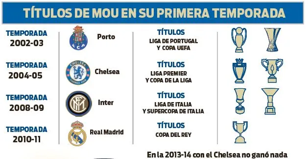 RÉCORD Gráfica de campeonatos de Jose Mourinho en su primera temporada