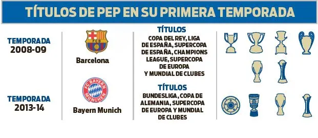 RÉC Gráfica de campeonatos de Pep Guardiola en su primera temporada