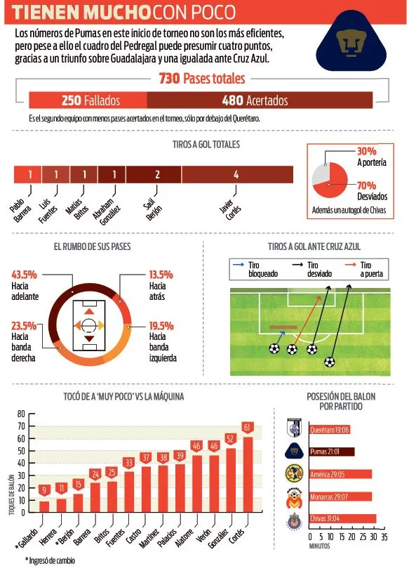 Gráfica de pases y tiros convertidos por Pumas en el juego frente a Cruz Azul