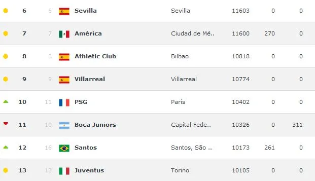 ESPECIAL América, en la séptima posición del ranking mundial