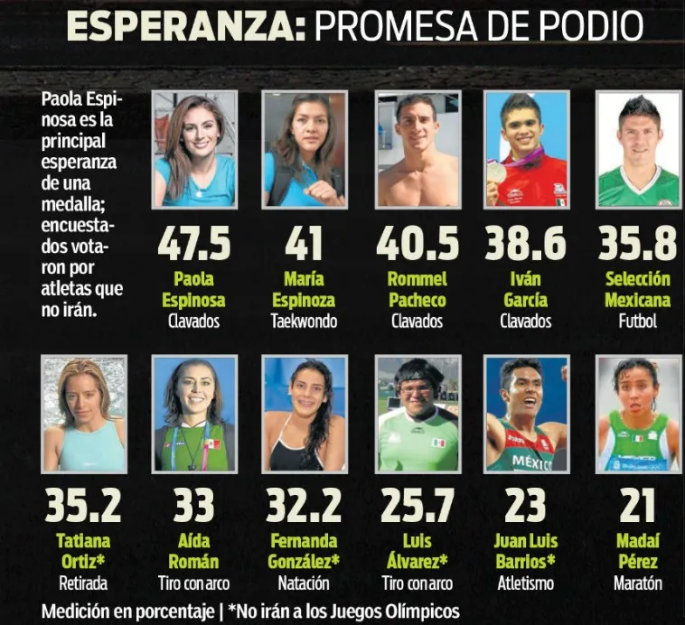 Deportes que generan un mayor interés en JO