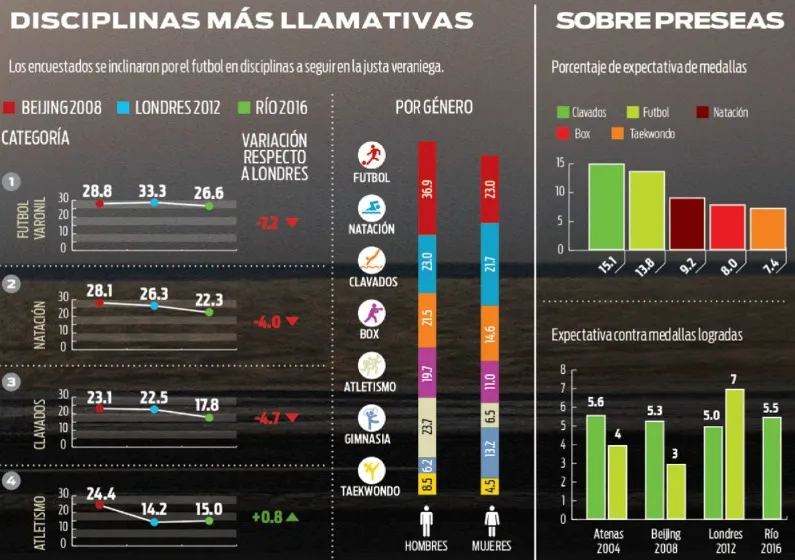 Futbol Varonil genera mayor interés