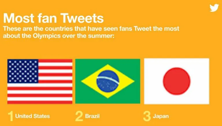 ESPECIAL Países con mayor cantidad de menciones en Twitter previo al inicio de JO
