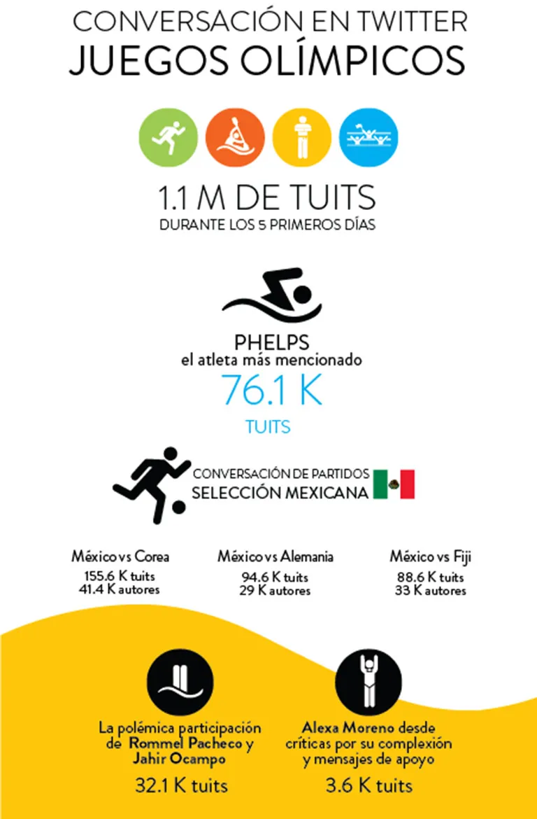 Phelps acumula más de 76 mil menciones en Twitter