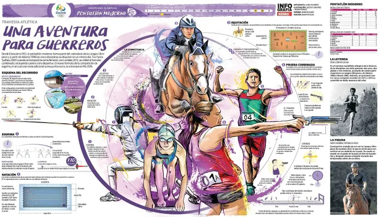INFOGRAFÍA Paso a paso, cada una de las pruebas que componen el pentatlón moderno
