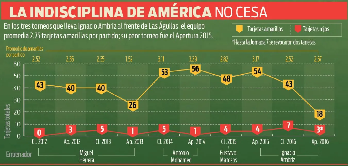 La indisciplina del América no cesa