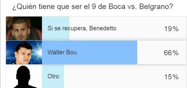 Así luce la encuesta por el Diario Olé sobre el delantero de Boca