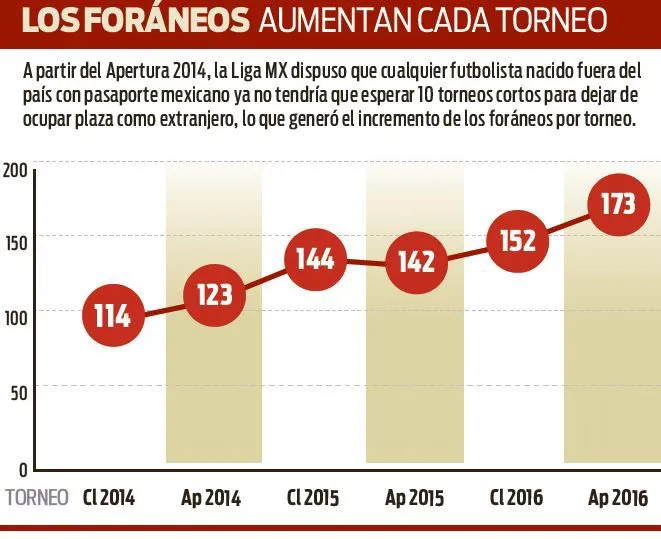 Aumento de jugadores extranjeros por torneo en la Liga MX