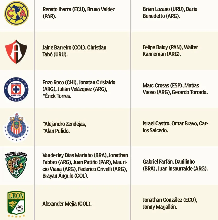 RÉCORD Tabla de refuerzos extranjeros que llegaron a los clubes de la Liga MX