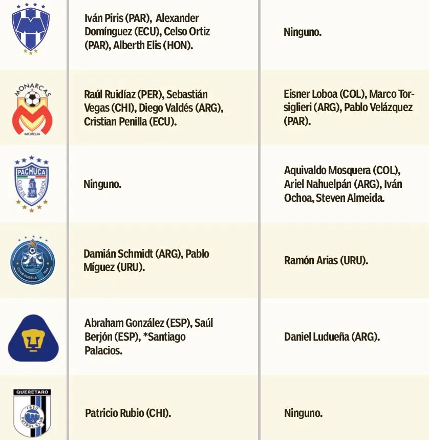 RÉCORD Tabla de refuerzos extranjeros que llegaron a los clubes de la Liga MX