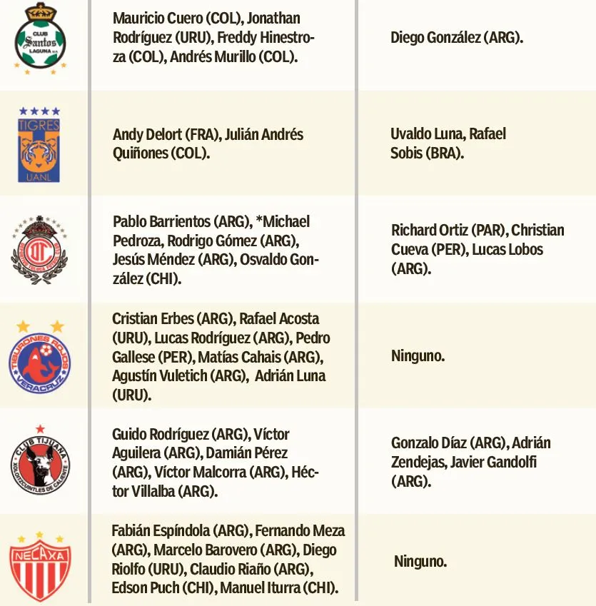 RÉCORD Tabla de refuerzos extranjeros que llegaron a los clubes de la Liga MX