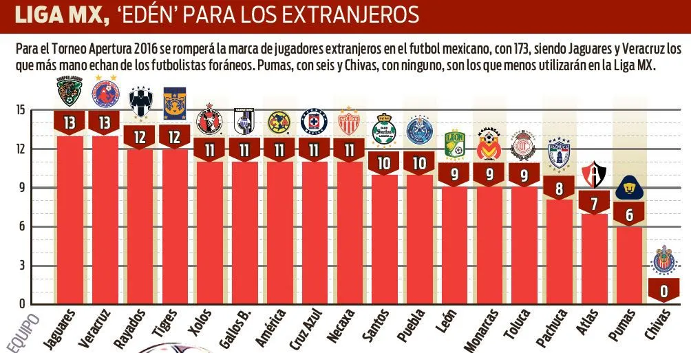 Futbolistas extranjeros en cada uno de los equipos de la Liga MX