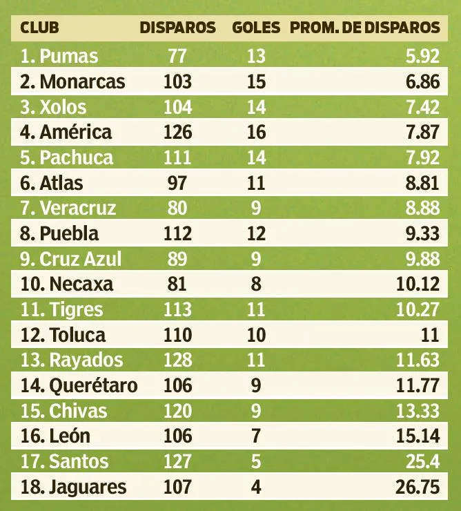 RÉCORD Los Pumas tienen mejor porcentaje de efectividad a gol