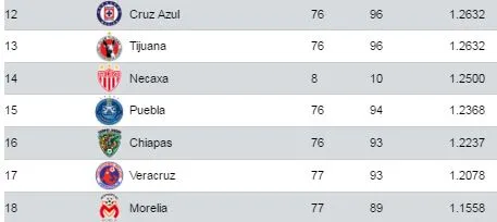 Últimos puestos de la tabla porcentual