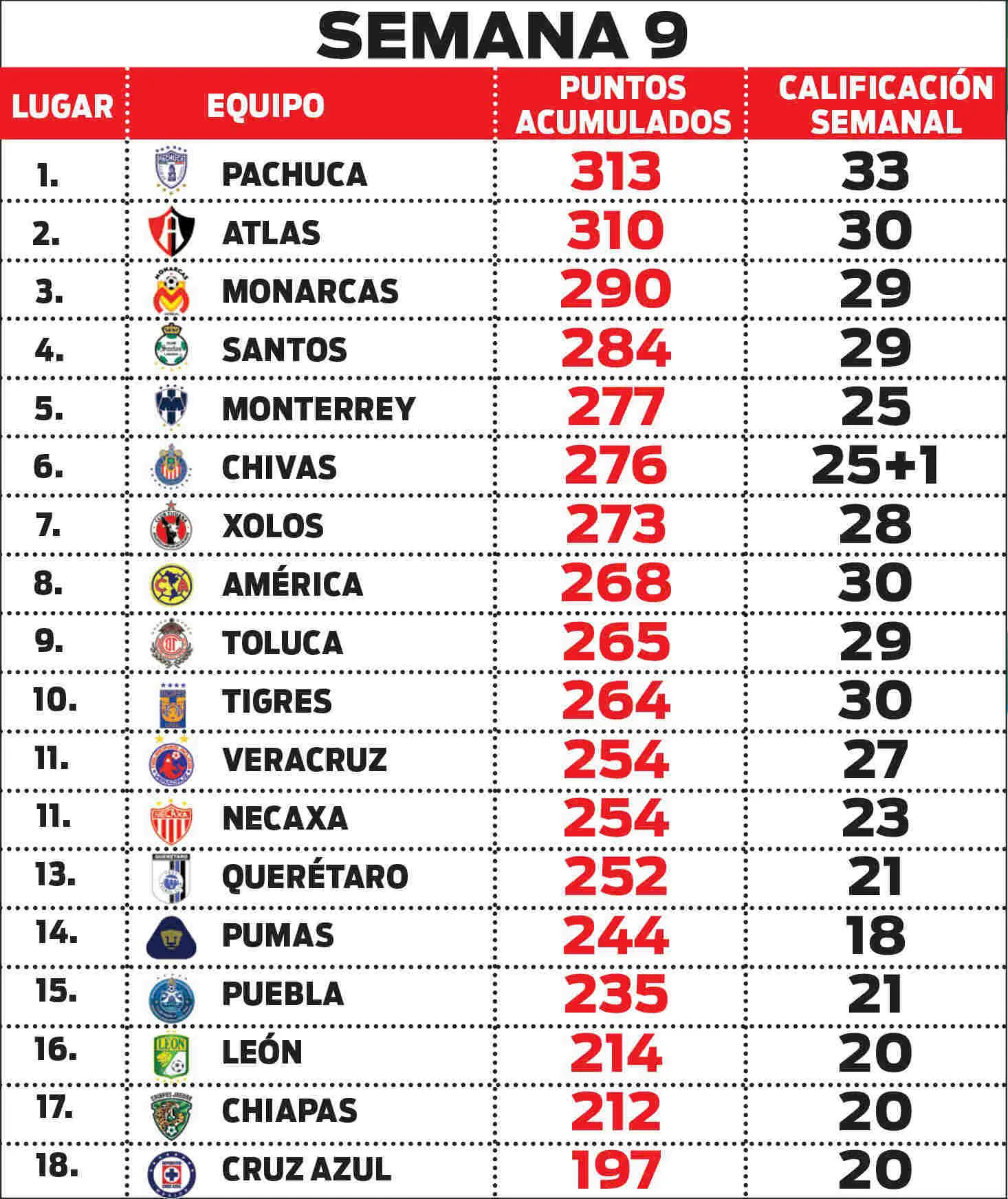 Tuzos lideran la semana 9