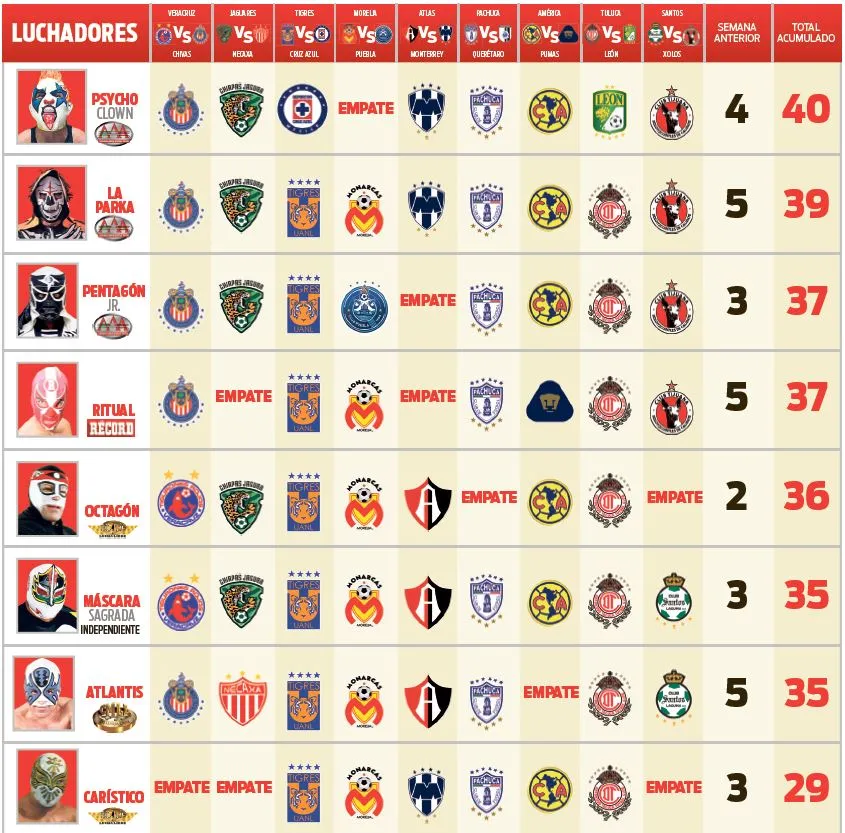 Psycho Clown está al frente con 40 puntos