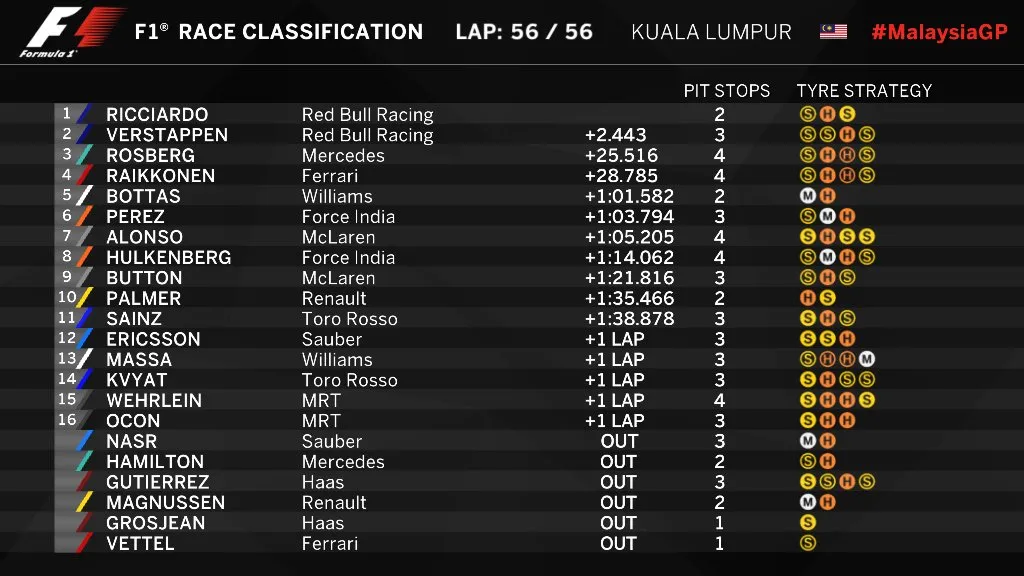 F1 Posiciones finales del GP de Malasia