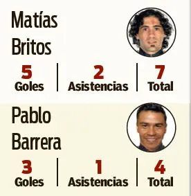 RÉCORD Matías Britos: el que más aporta