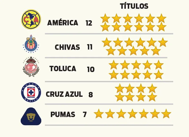 RÉCORD Los máximos ganadores del fubol mexicano