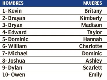 Tabla de nombres más usados en la Ciudad de México